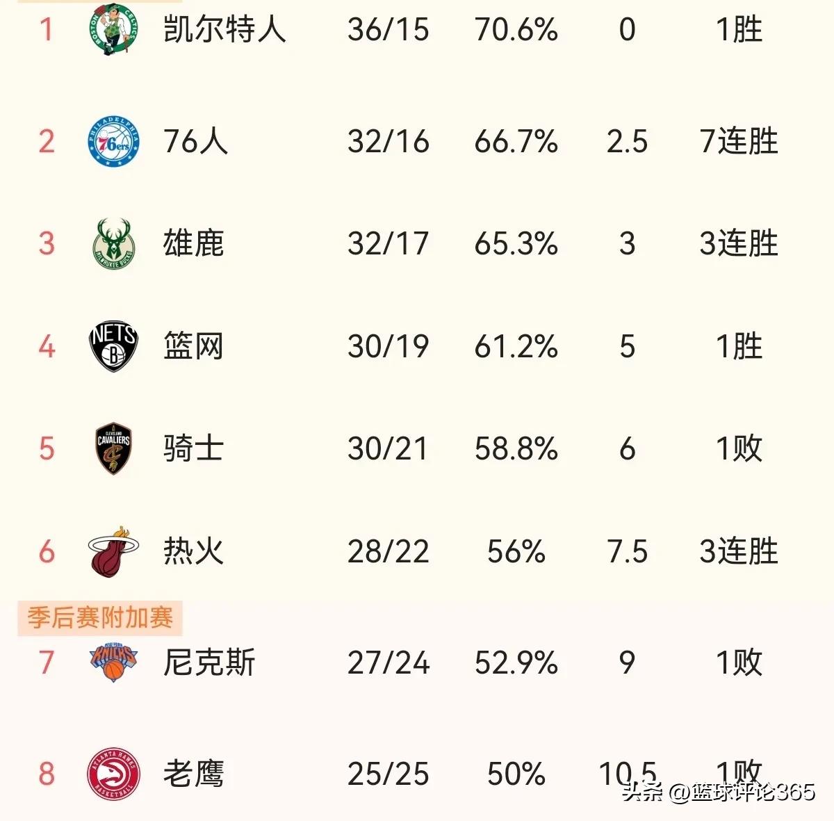 2022nba哪些队防守（东部排名榜：榜首偷胜，3队并列第9；76人第2，哈登展现特殊防守）