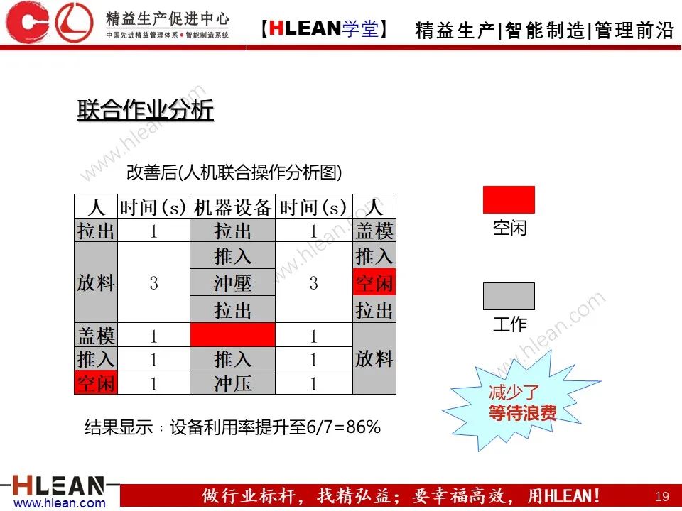 「精益学堂」IE七大手法之人机法