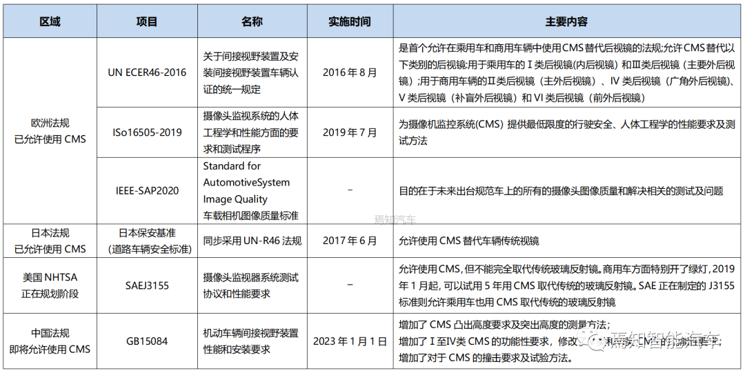 一文熟悉汽車電子后視鏡CMS