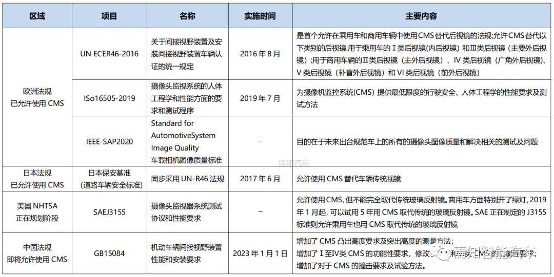 一文熟悉汽车电子后视镜CMS