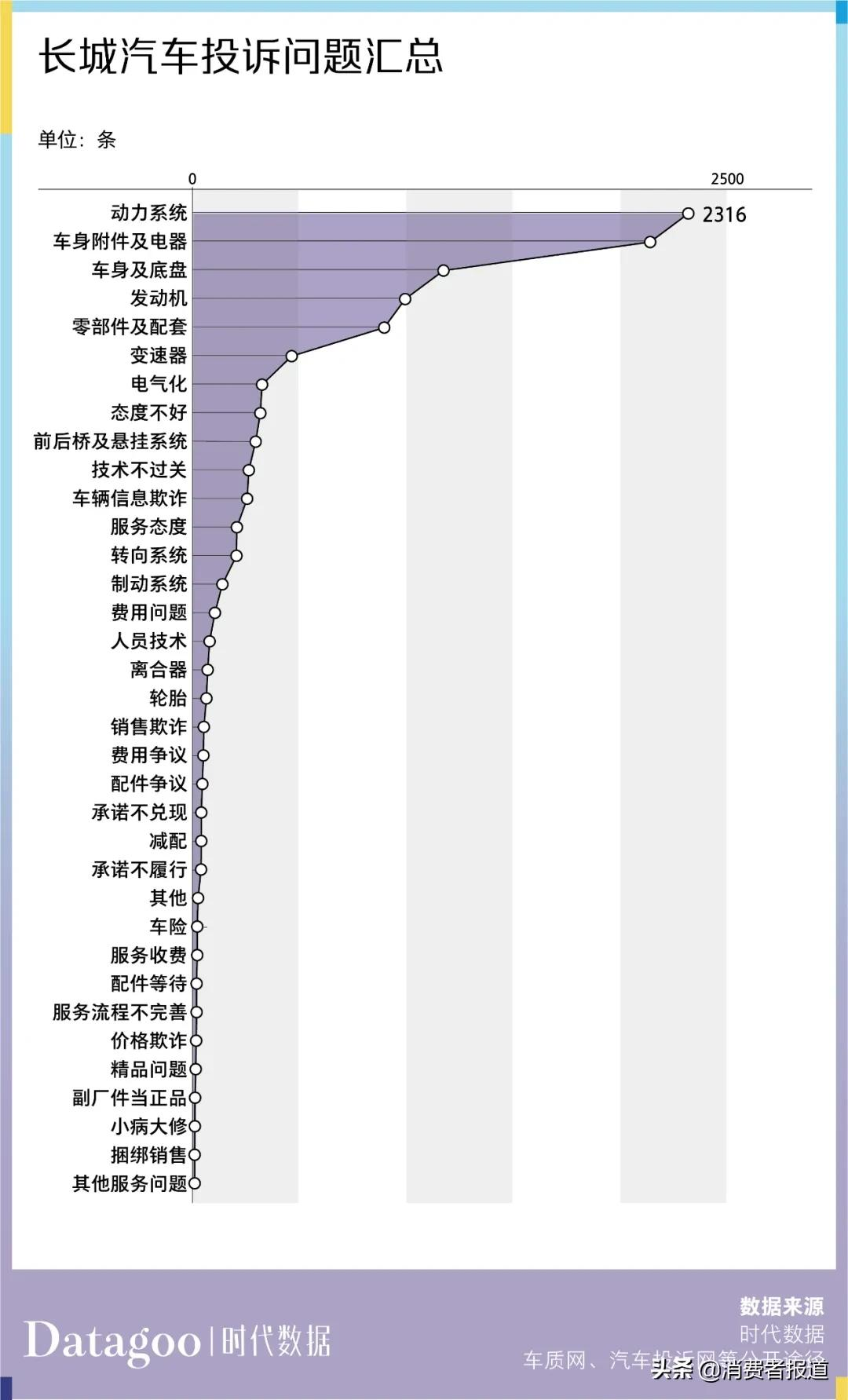 数据解读近 13 年长城汽车 6886 条投诉，长城 C30 投诉量最多