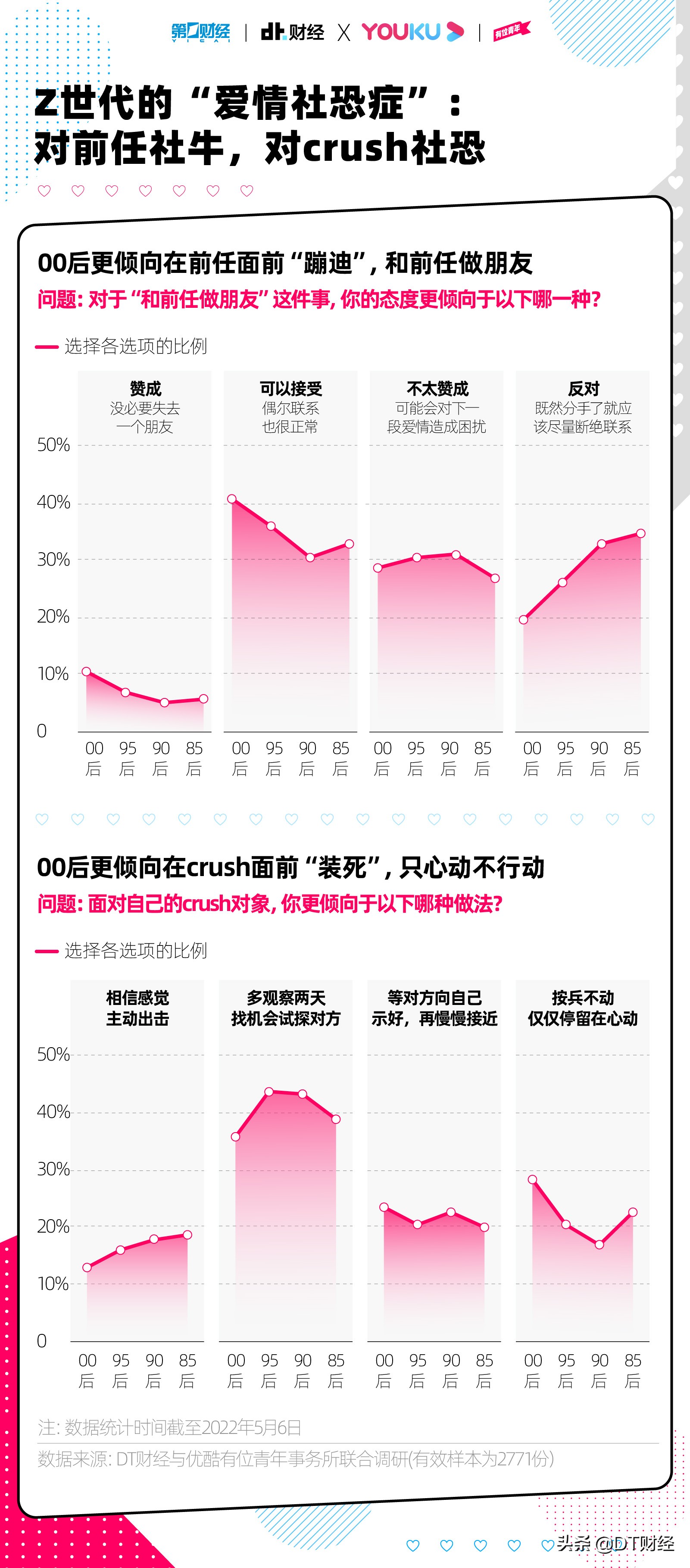 2022国产青年爱情新趋势：6个特征、8种人格