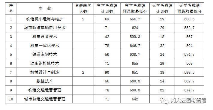 @单招考生｜2021年单招院校录取分数线公布，赶紧来看你能不能上