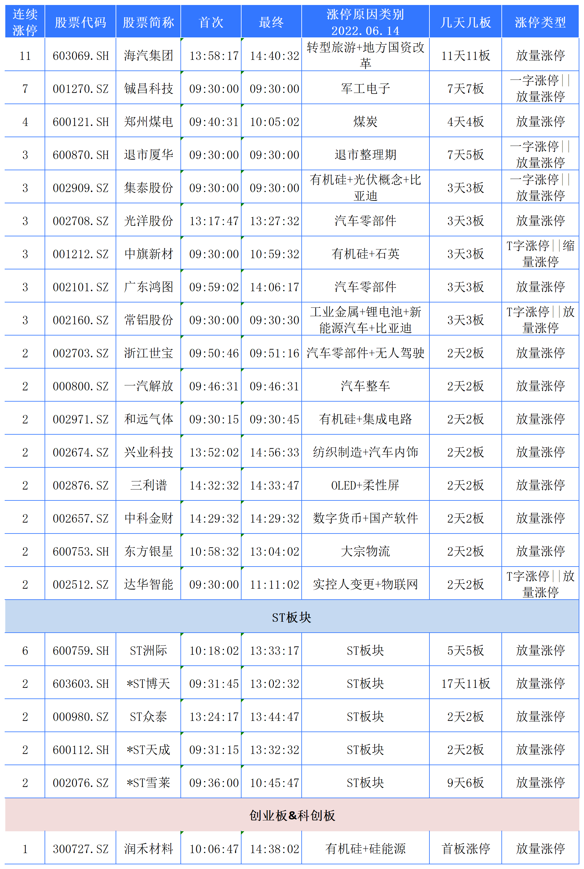 6月14日涨停+热点复盘，新能源汽车、新材料、化学制品等涨停较多