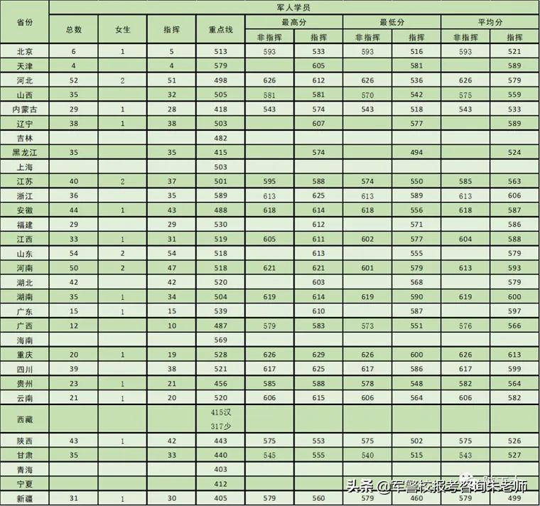 中央陸軍軍官學校分數線（重磅！2022年高考家長須知！全軍27所軍校近3年錄取分數線）