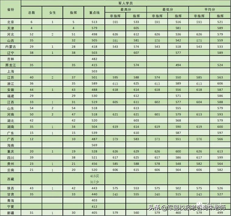 中央陆军军官学校分数线（重磅！2022年高考家长须知！全军27所军校近3年录取分数线）