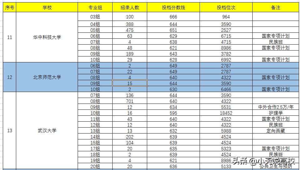 湖北，想要考上985（物理）要多少分呢，看下2021年录取情况吧