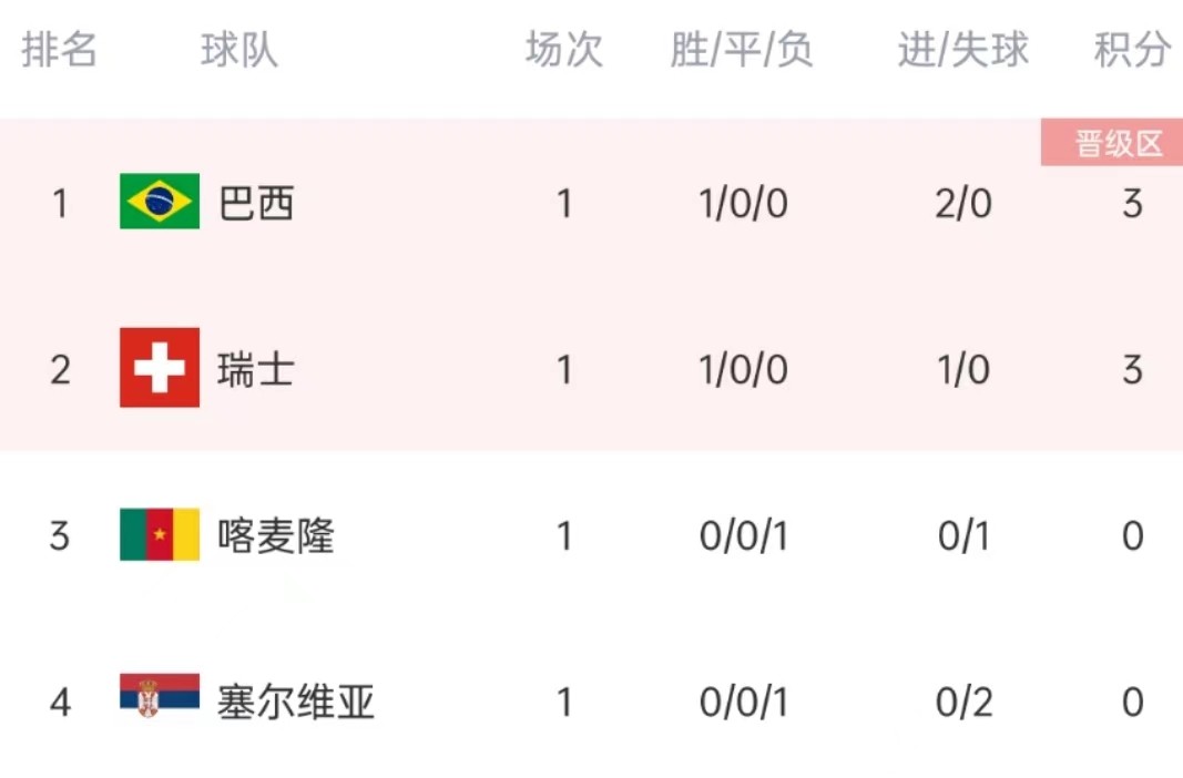 世界杯小组赛对阵图（世界杯小组赛最新形势，东道主无缘淘汰赛，巴西痛失两员大将）