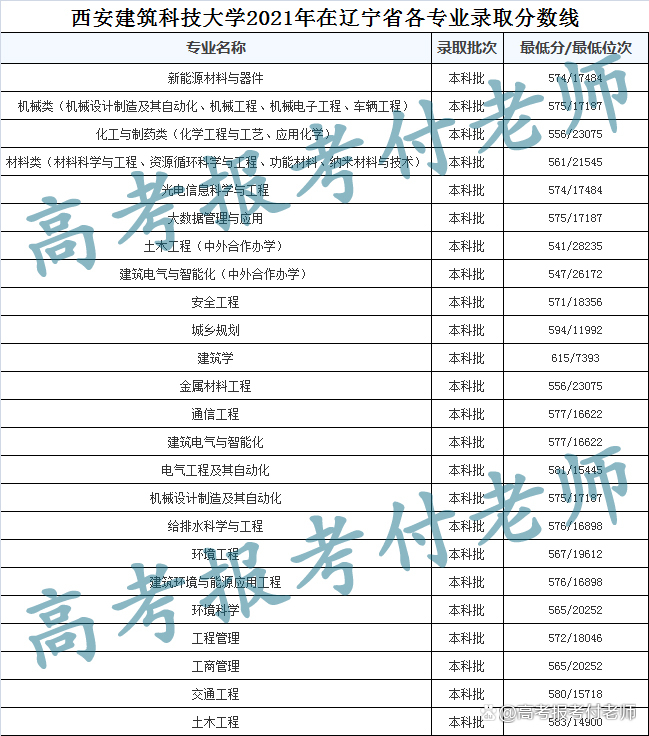 西安建筑科技大学2021年各省录取分数和专业录取以及选科要求