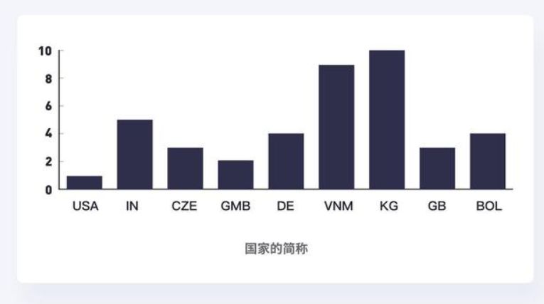 体系课-数据可视化入门到精通-打造前端差异化竞争力