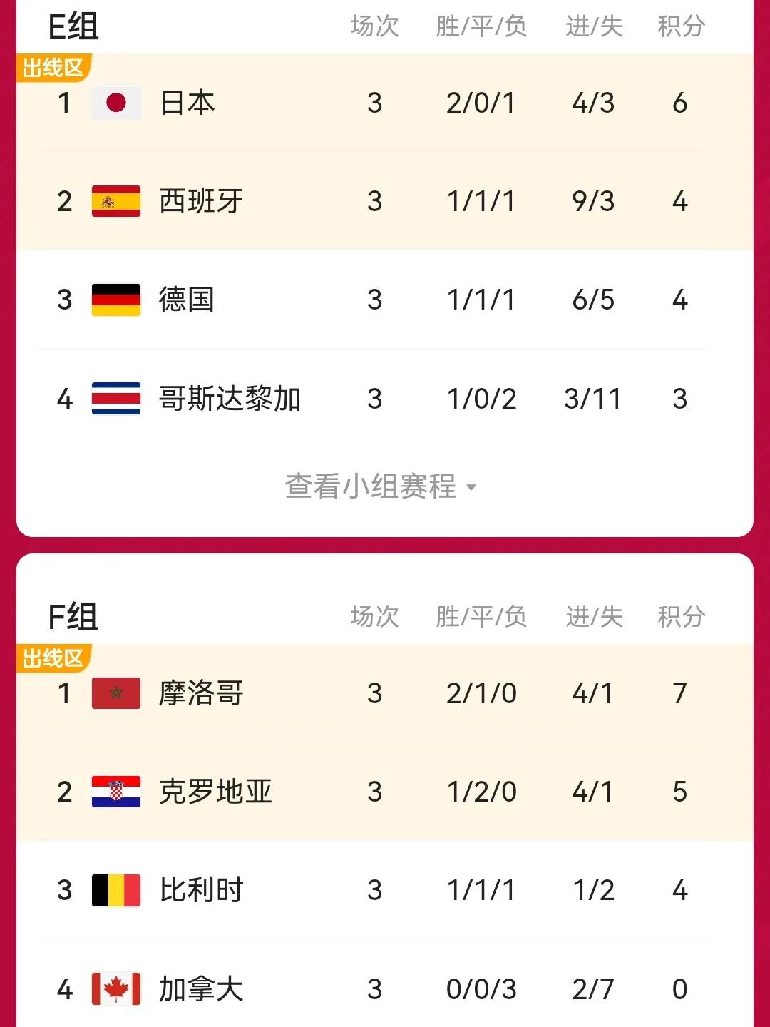 為什么世界杯16強c組先進行（世界杯16強還剩2席，哪支是下一個晉級球隊？）