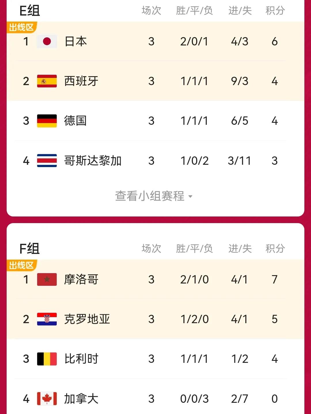 为什么世界杯16强c组先进行（世界杯16强还剩2席，哪支是下一个晋级球队？）