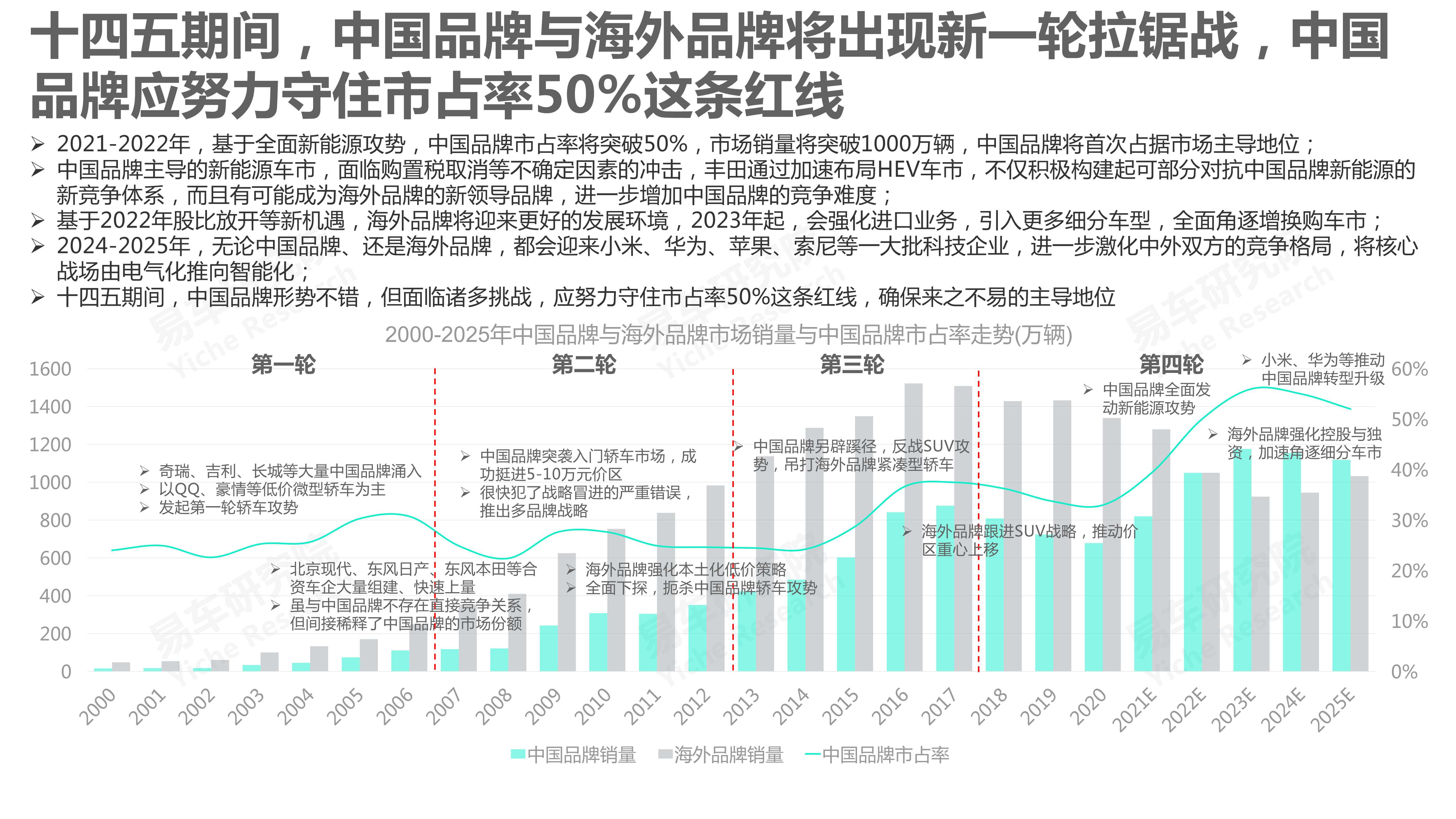 中国汽车品牌洞察报告（2022版）：国产市占率将突破50%