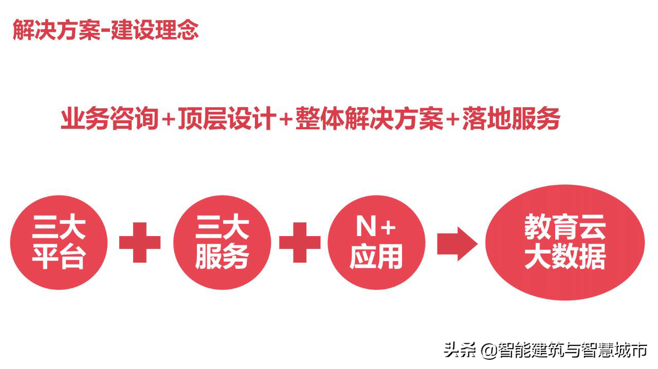 教育信息化2.0：教育大数据解决方案