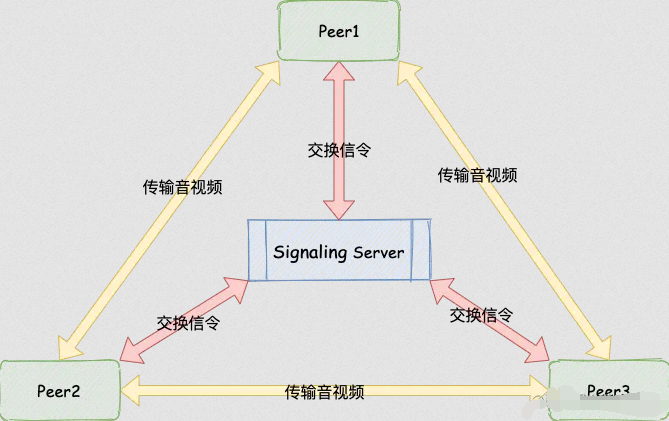 Web音视频串流与WebRTC