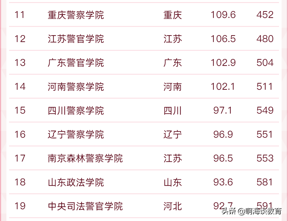 政法类高校排名揭晓，33所高校上榜，法大第一，考上就是铁饭碗