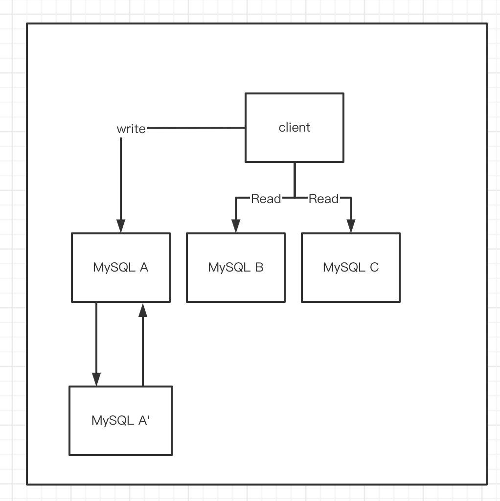 MySQL GTID主备切换协议