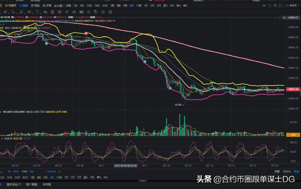 谋士社区DG 2022.05.26比特币以太坊早盘分析
