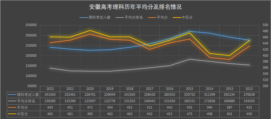 2013高考难度排名(安徽高考理科历年数据对比)