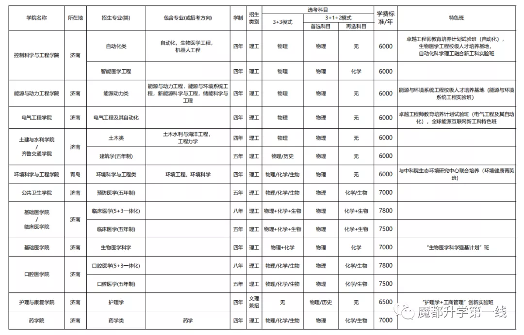 2021年山东大学招生专业、在各省招生计划及录取分数线汇总
