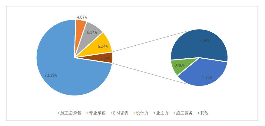 关于BIM的应用现状和发展趋势，都在这里了