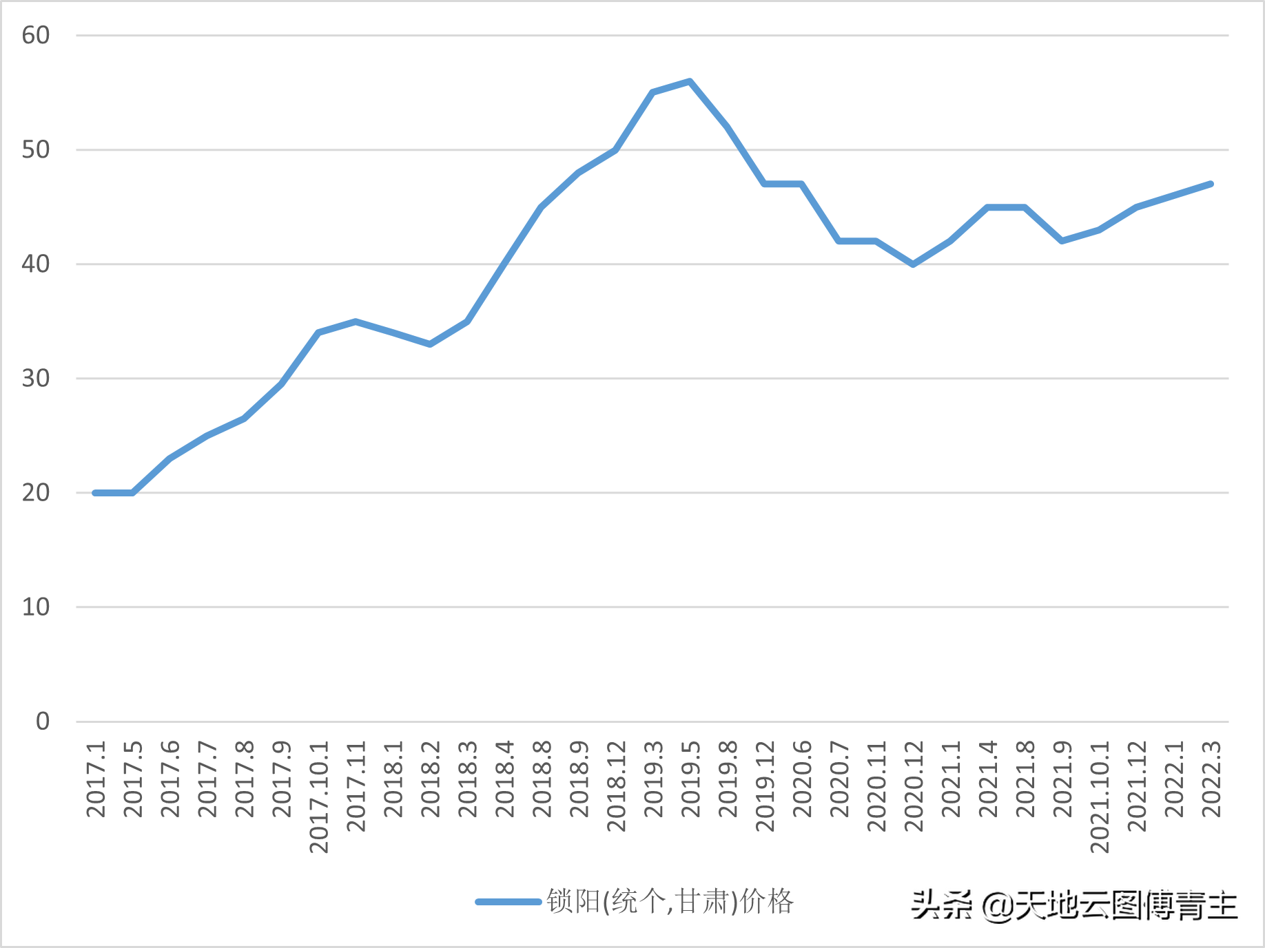 中药大数据评测｜锁阳今年产新后价格会上行吗？