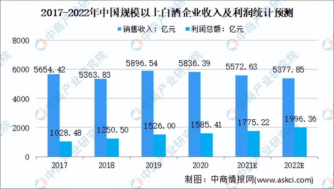 2022年中国白酒行业产业链上中下游市场分析