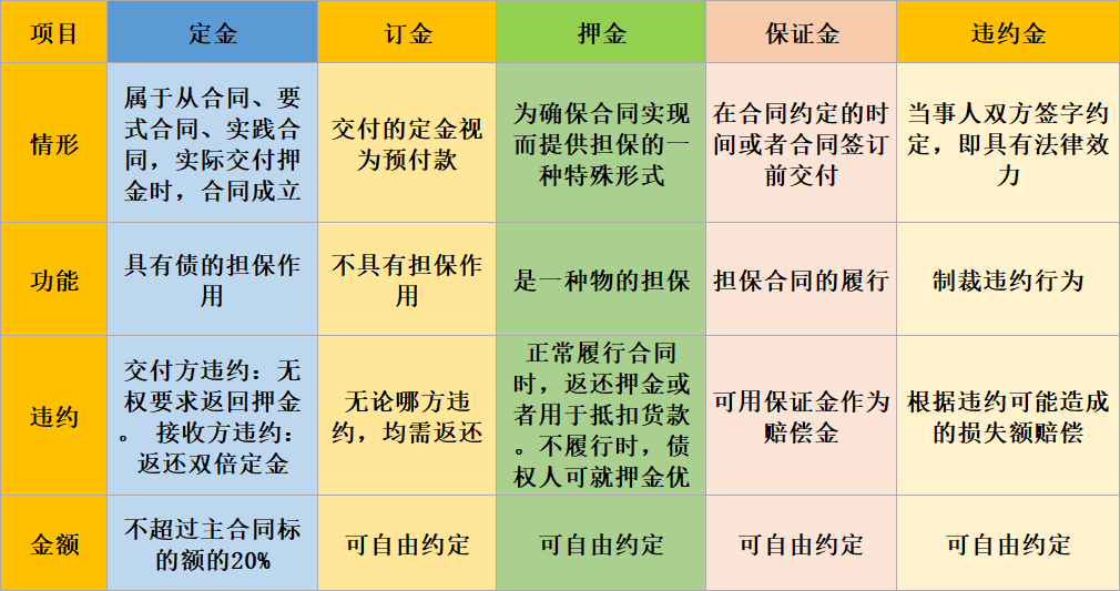 定金、訂金、押金、保證金、違約金的區別及增值稅處理！一文說清