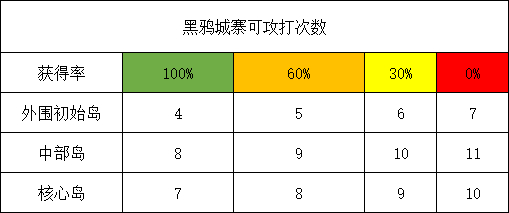 S3英雄/技能/联盟攻城略地指南