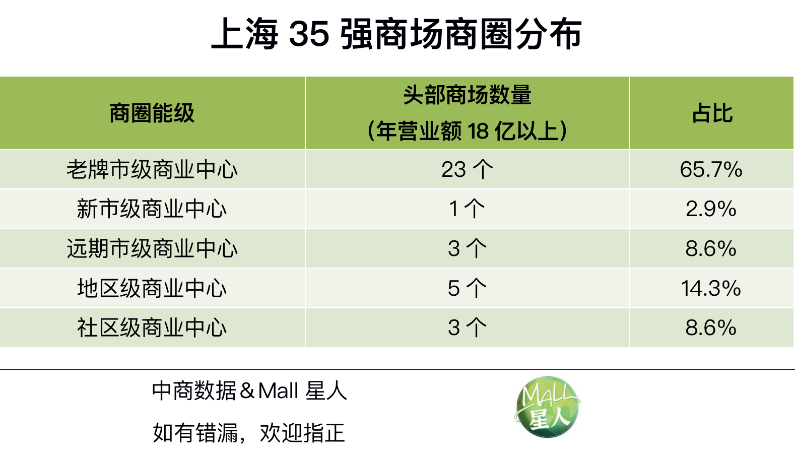 泥城宝龙城市广场招聘（从上海商业中心30年演变之路）