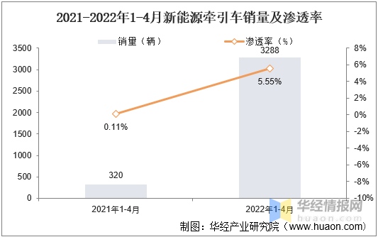 2022年中国牵引车销量、价格走势及重点企业经营情况