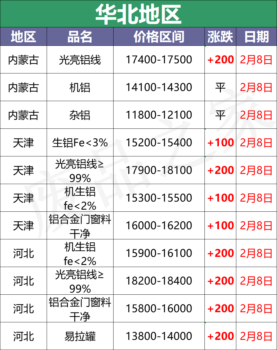 最新2月8日全国铝业厂家收购价格汇总（附价格表）