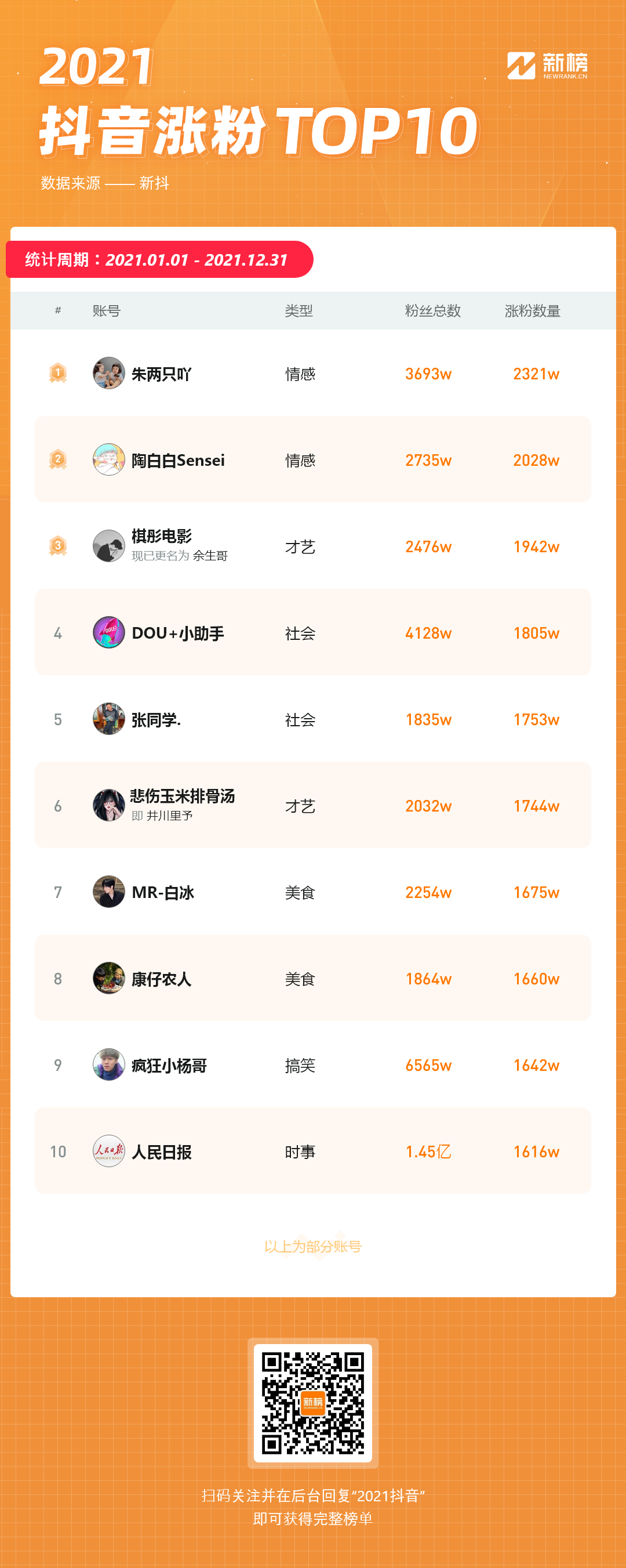 抖音网红前30排行榜歌曲2021全网主播排行榜