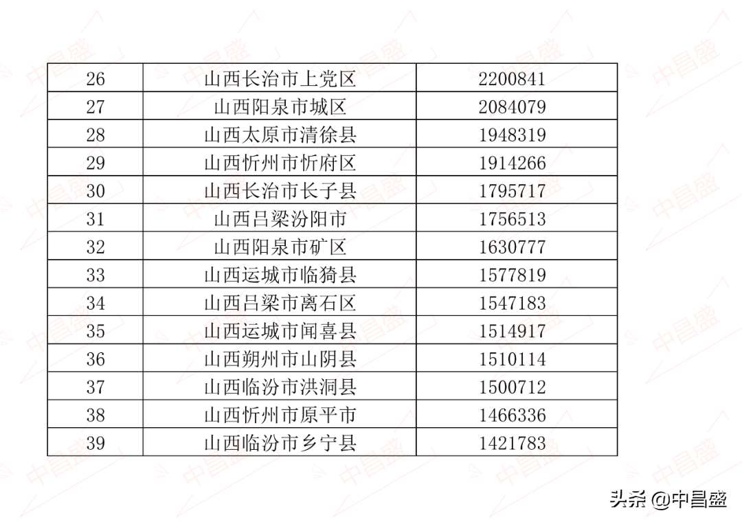 中昌盛排名：2021年山西省县市区GDP排名 小店区居全省第一