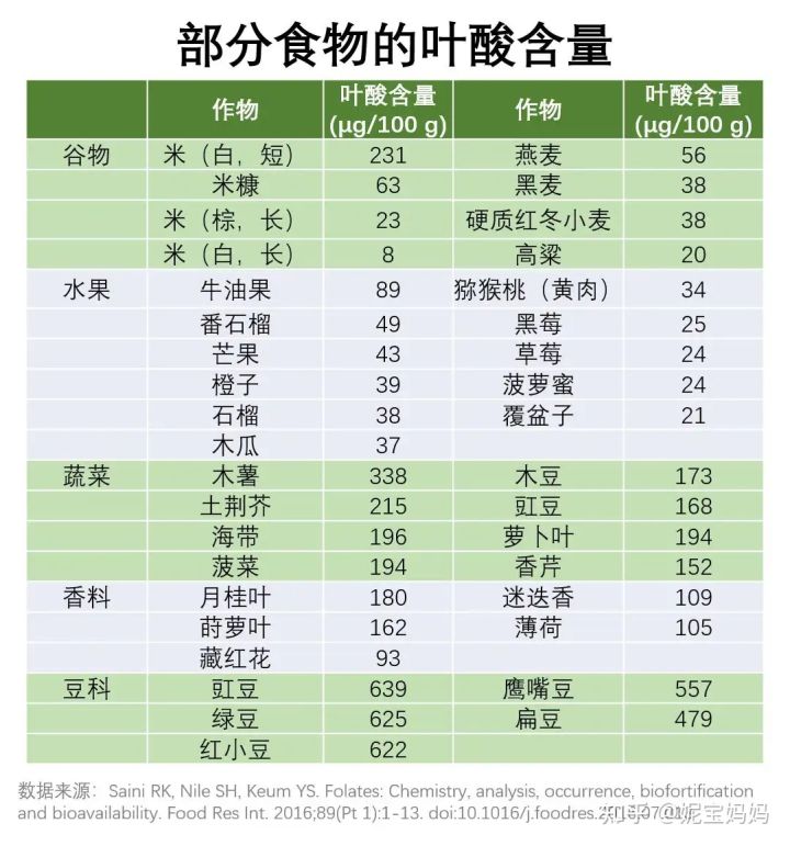 叶酸虽小意义非凡，备孕及孕期宝妈你知道多少