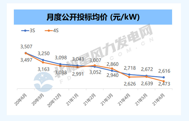 净利润大涨1.33倍，风电产业最优秀的风机厂商深度比对分析