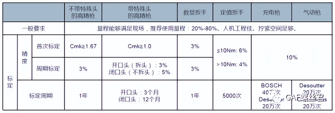 拧紧质量体系：人员资质和设备工装