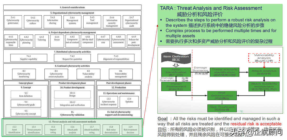 ISO/SAE 21434:2021汽车网络安全标准详解