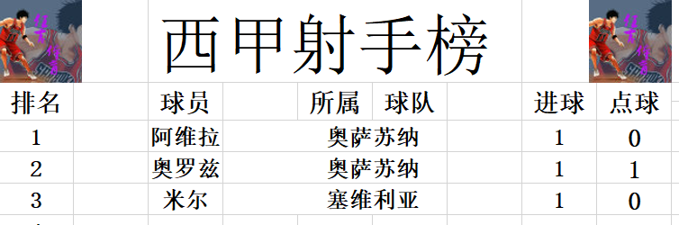 塞维利亚球队(西甲最新积分战报 塞维利亚客场爆冷输球 皇马首轮战升班马)