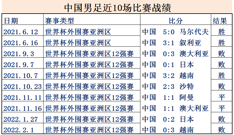 中国男足平均年薪2126万，为何却输得一塌糊涂？世界各国足球排名