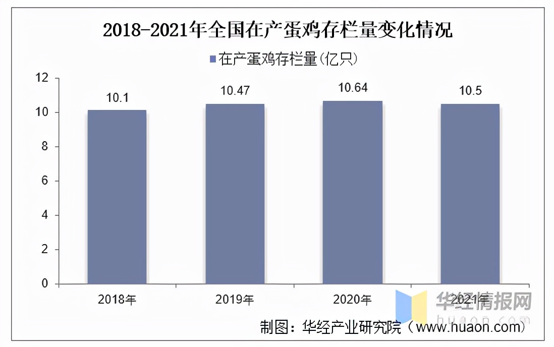 2021年中國蛋雞產(chǎn)業(yè)現(xiàn)狀及發(fā)展趨勢分析，祖代向全國供種富富有余