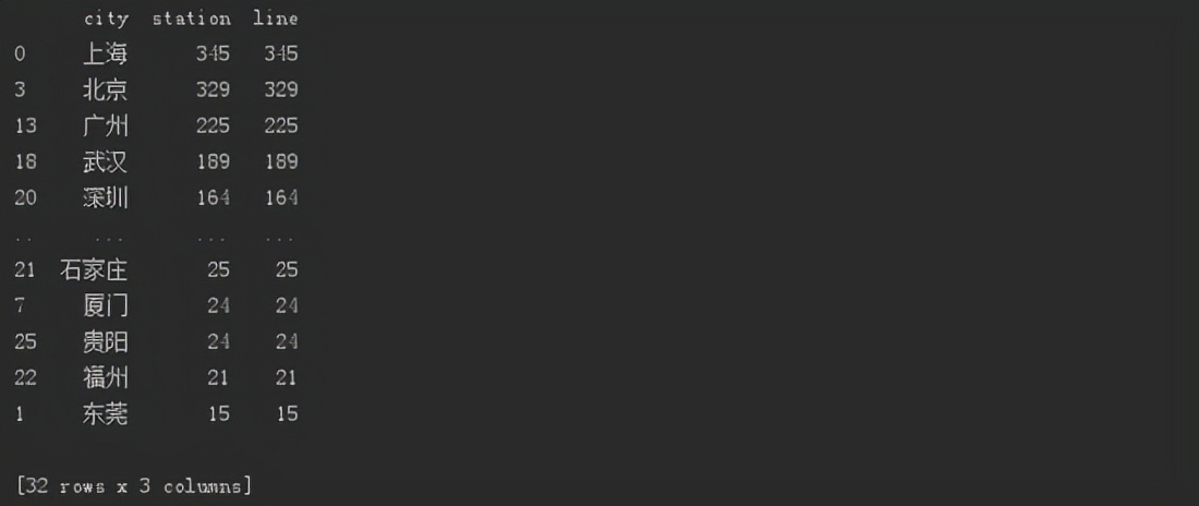 Python爬蟲實戰，pyecharts模塊，Python實現中國地鐵數據可視化