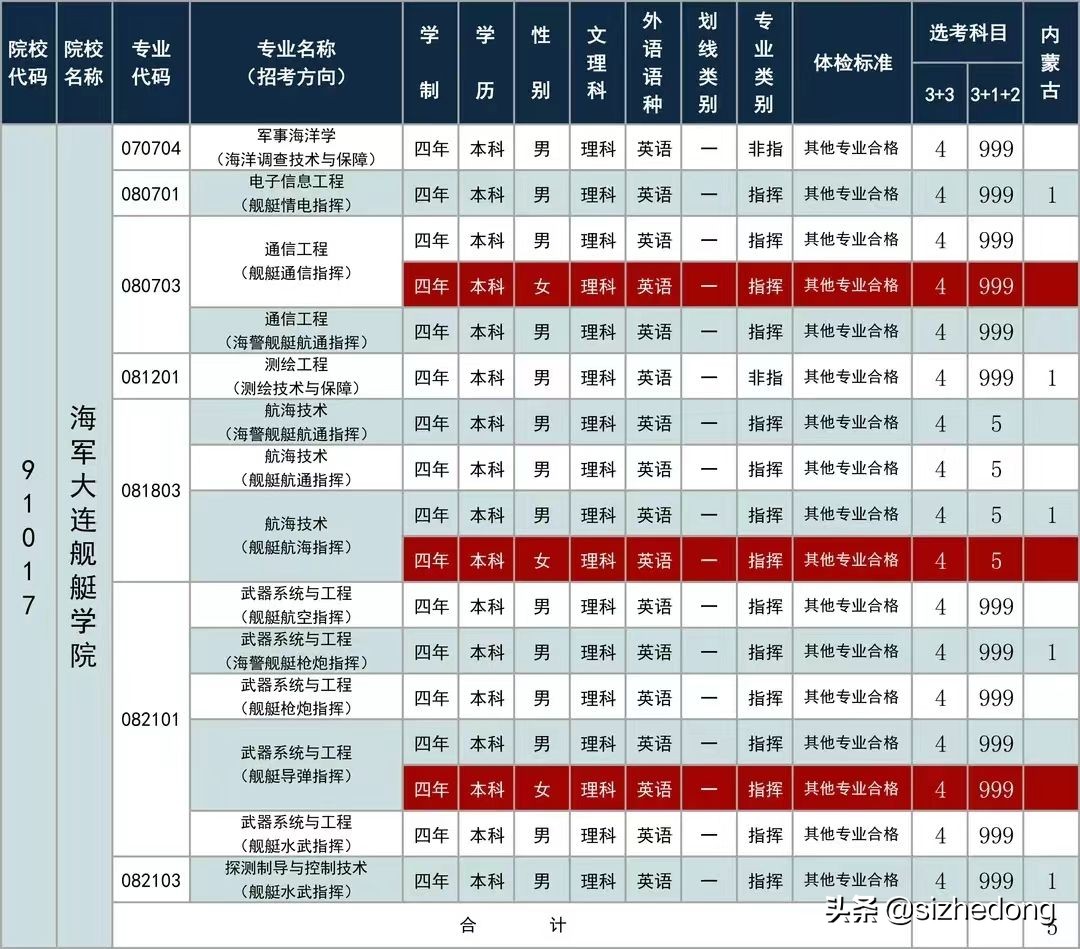 高考报考军校——海军大连舰艇学院
