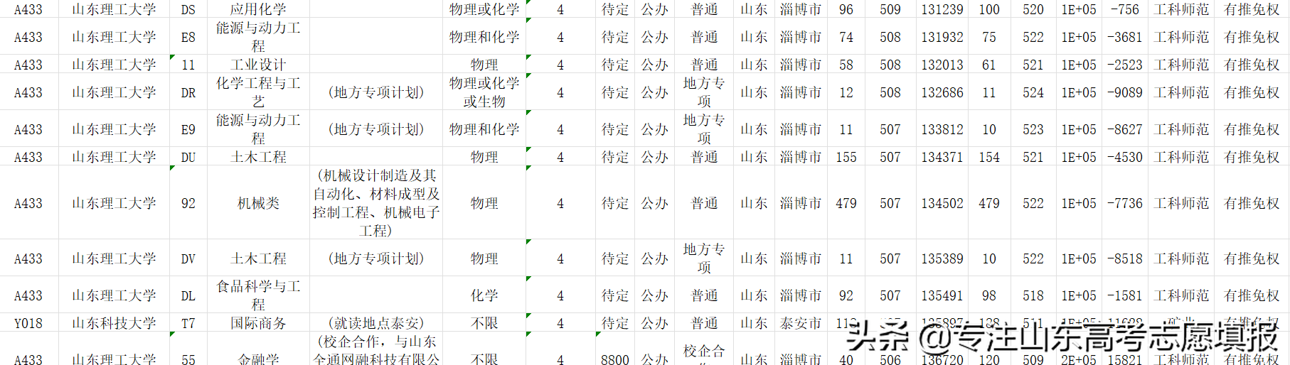 2022山东电网第一批录用名单出炉，哪所高校录用人数最多？