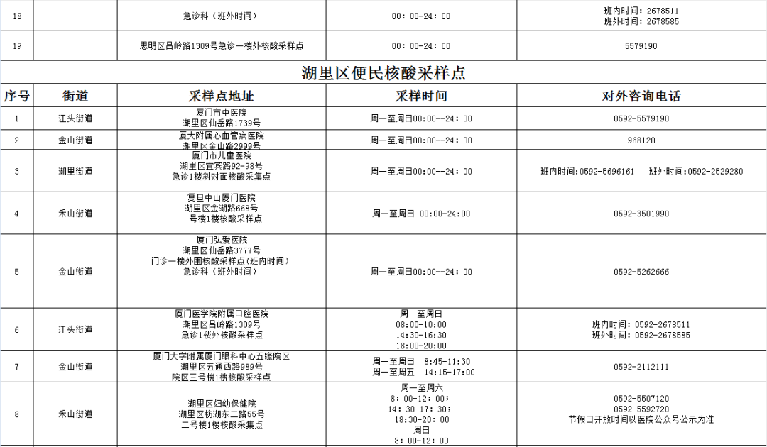3月底前，厦门核酸免费！157个采样点人流量情况一键可查