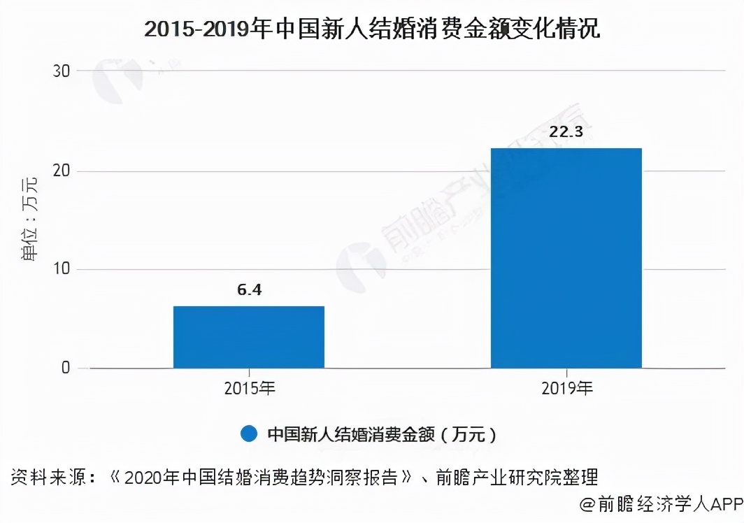 “婚禮”，近10年來興起的流水線產品