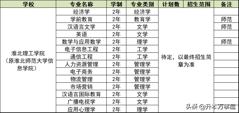 「安徽专升本」2022招生计划公布！2所公办！6所民办！持续更新