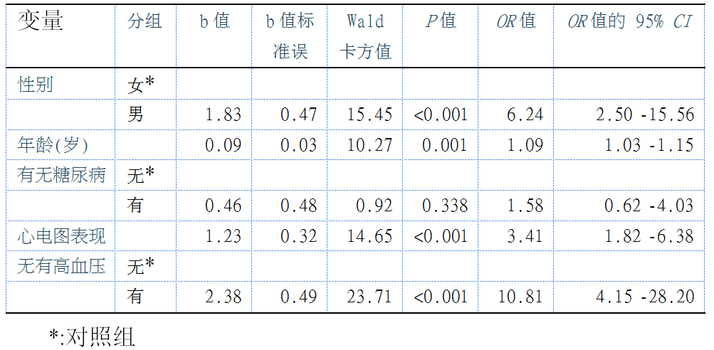 Logistic 回归简明教程 | 30天学会医学统计与SPSS公益课(Day20)