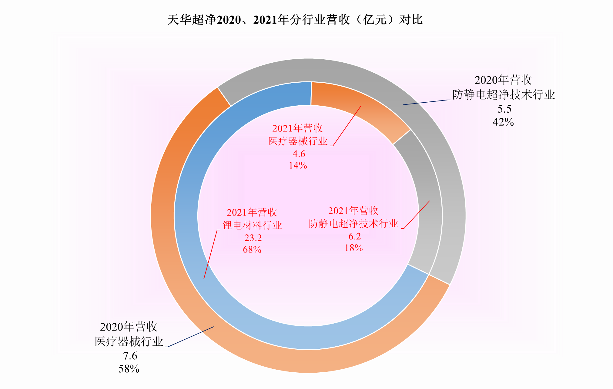 天华超净，东边不亮西边亮，锂电材料业务开始发力