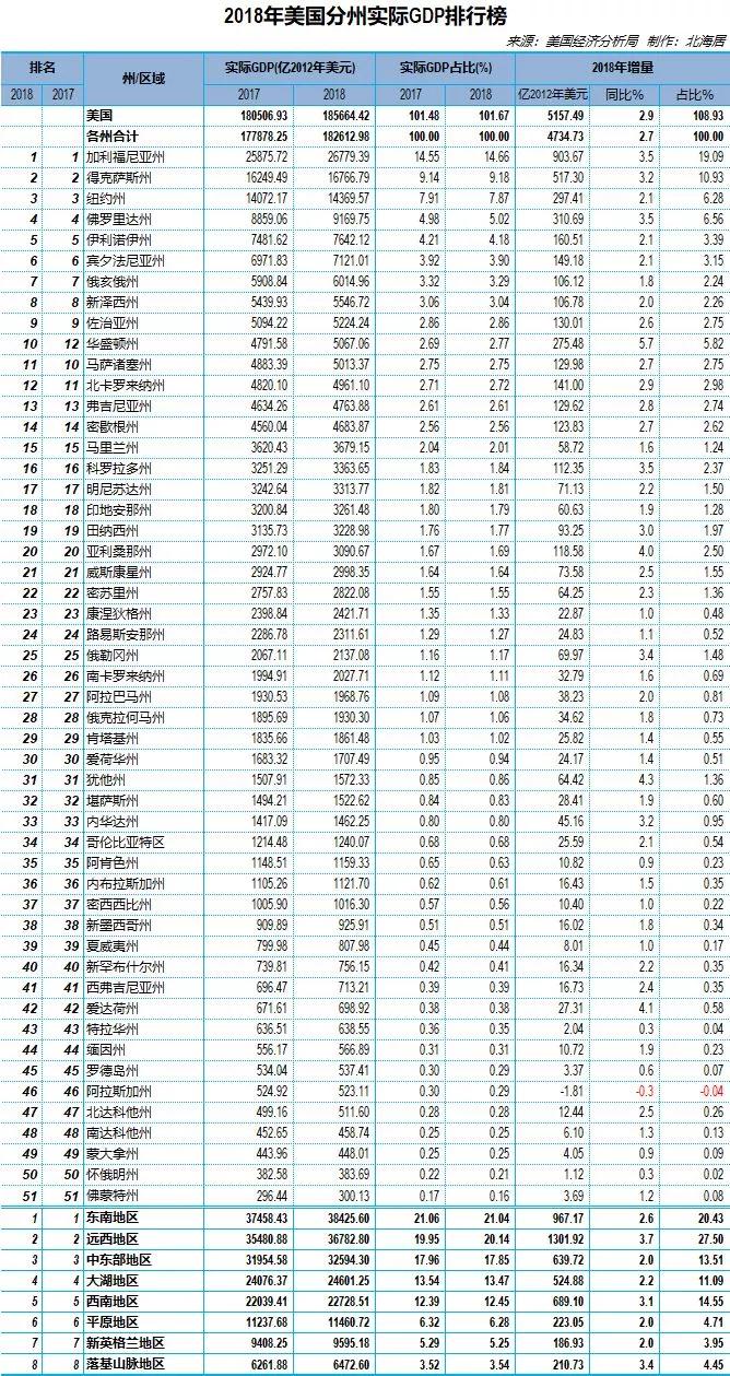 2021年美国分州及区域GDP总量、人均GDP和人口数量排行